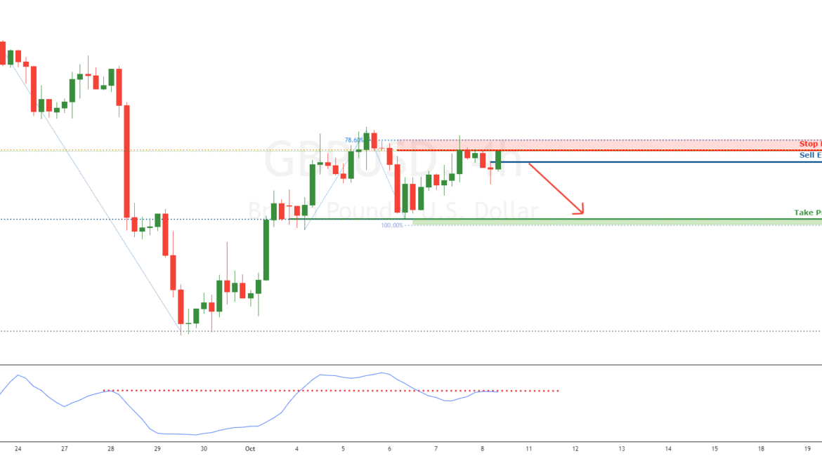 GBPUSD on bearish momentum | 8th Oct 2021 for FX:GBPUSD by FXCM