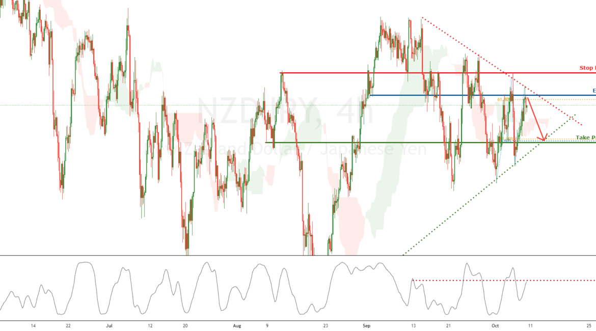 NZDJPY approached a pivot, potential for bounce! | 8 Oct 2021 for FX:NZDJPY by FXCM