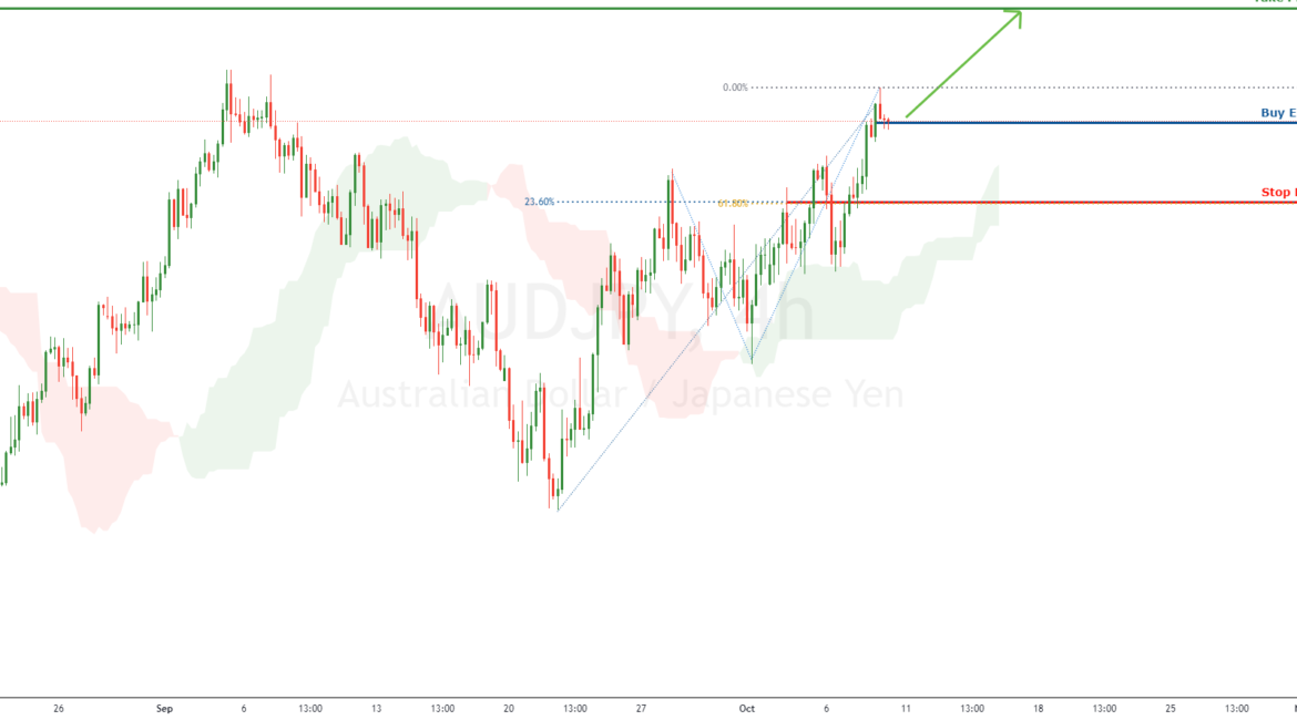 Breakout Identified in AUDJPY for FX:AUDJPY by FXCM