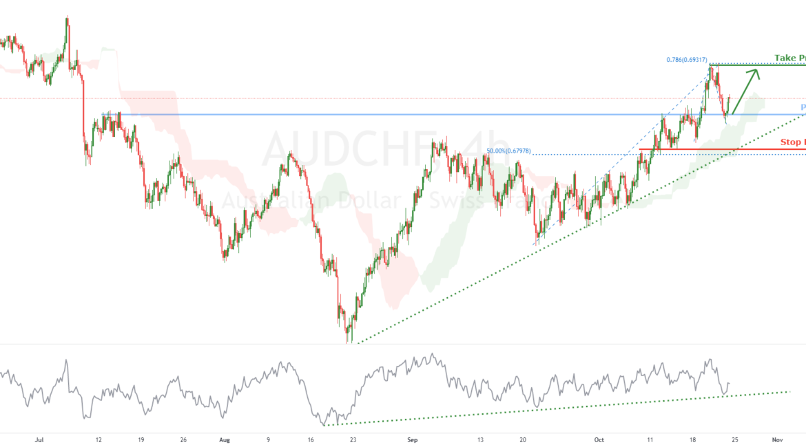 AUDCHF bullish momentum | 22nd Oct 2021 for FX:AUDCHF by FXCM