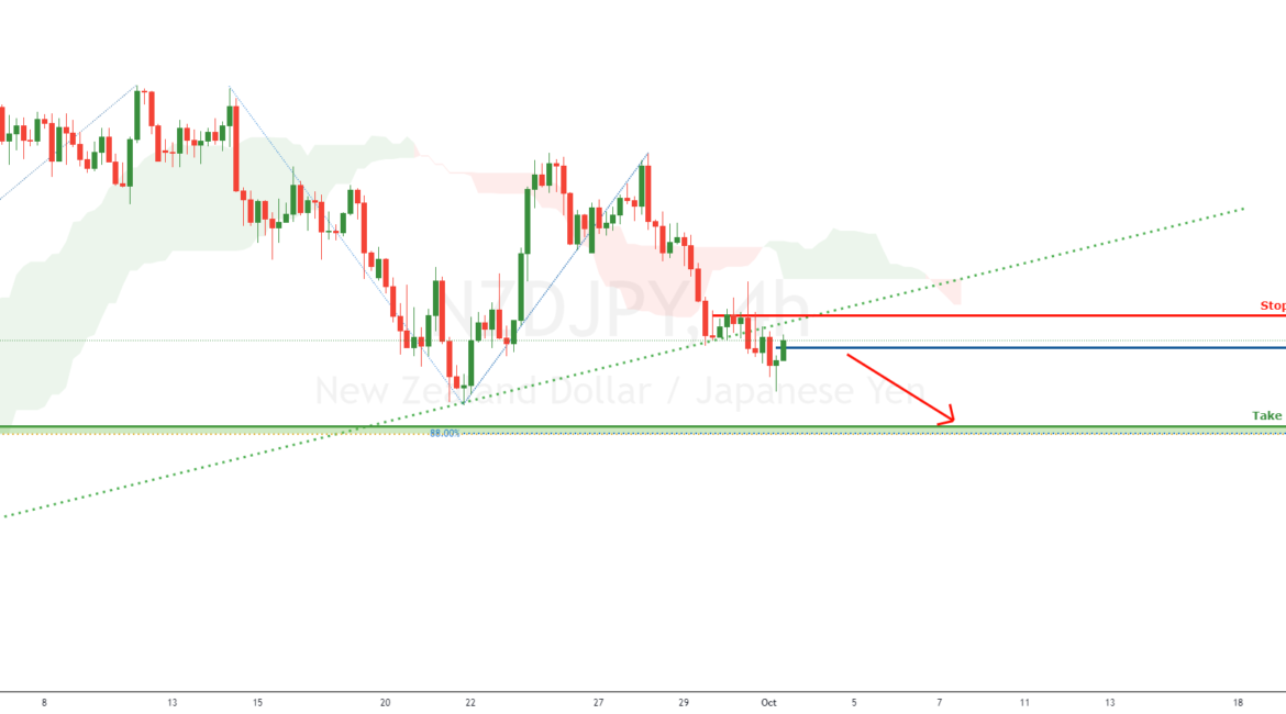 NZDJPY is on bearish momentum | 1st Oct 2021 for FX:NZDJPY by FXCM