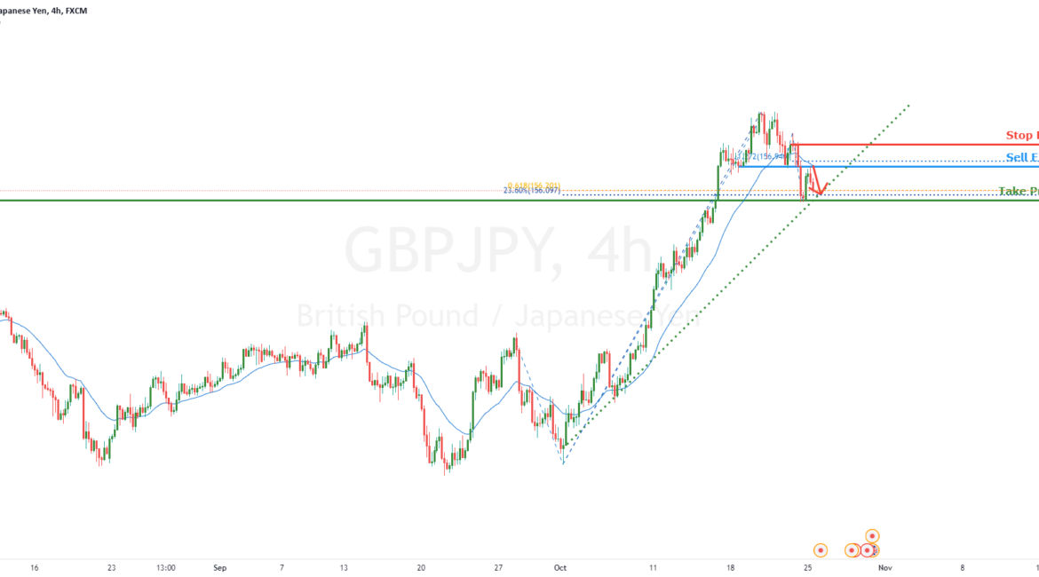 GBPJPY is on a potential for short pullback! | 25th Oct for FX:GBPJPY by FXCM