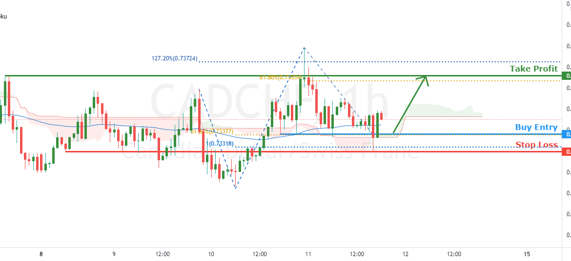 CADCHF potential for bounce! | 11 Nov 2021 for FX:CADCHF by FXCM