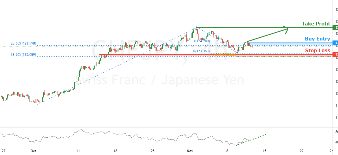 Possible trend shift in CHFJPY – going long for FX:CHFJPY by FXCM