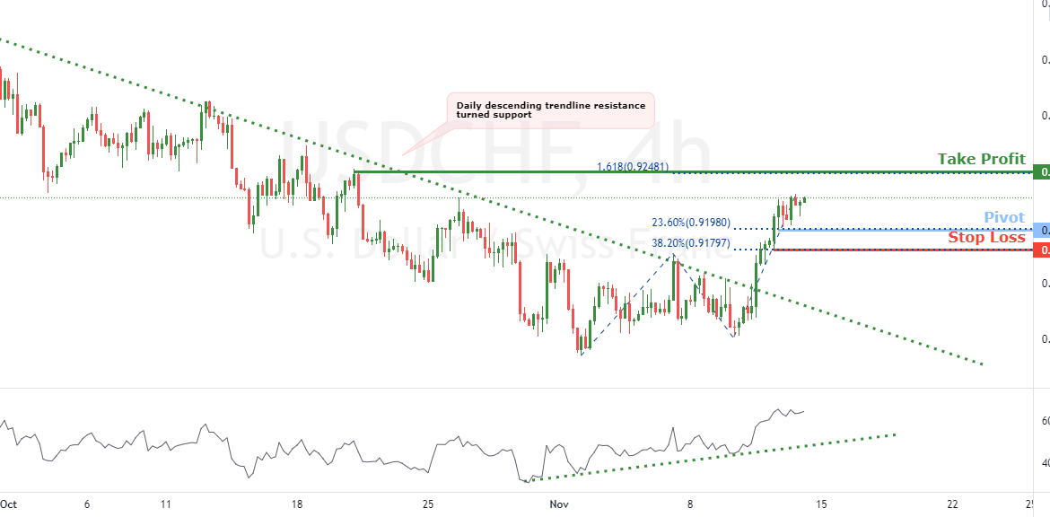 USDCHF bullish continuation | 12th Nov 2021 for FX:USDCHF by FXCM