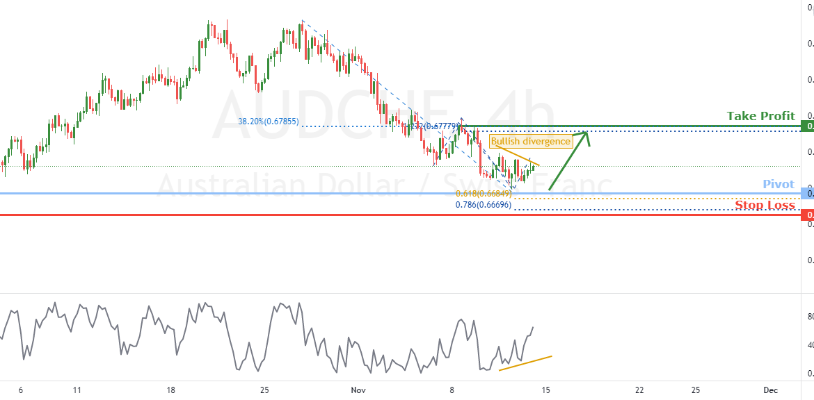 AUDCHF potential bullish reversal | 12th nov 2021 for FX:AUDCHF by FXCM