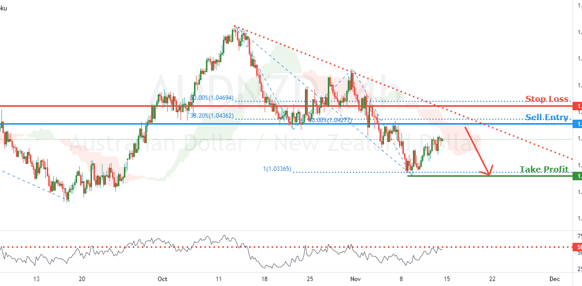 AUDNZD is on bearish momentum! | 12 Nov 2021 for FX:AUDNZD by FXCM