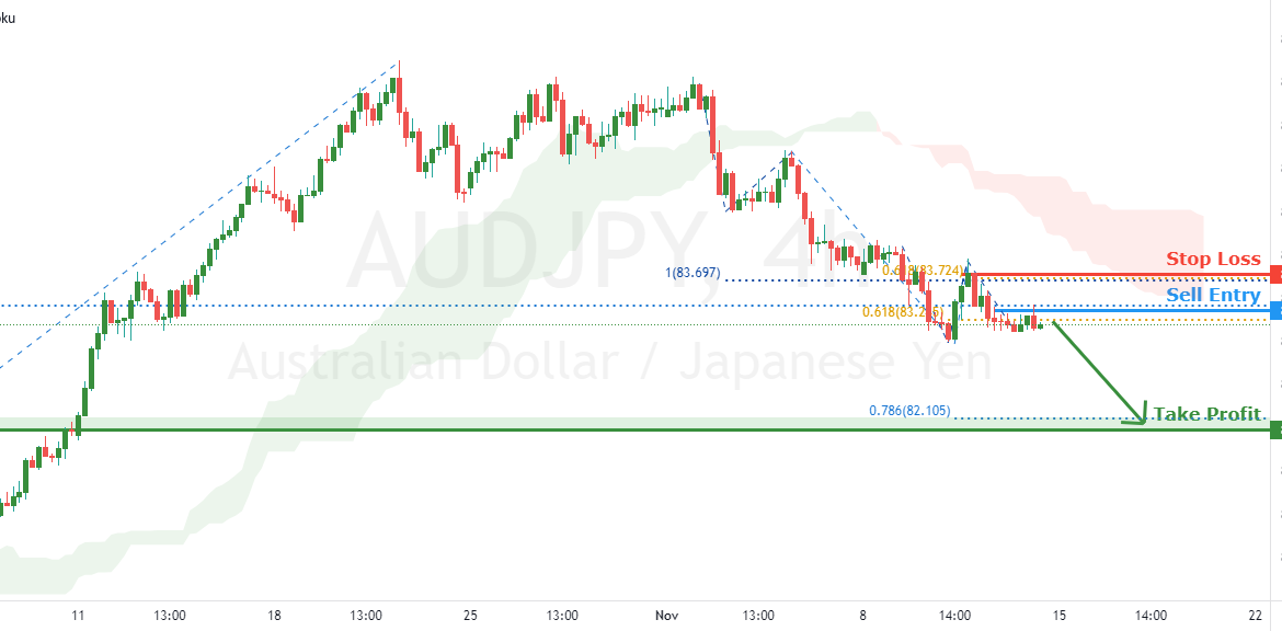 AUDJPY potential for further downtrend | 12 Nov for FX:AUDJPY by FXCM