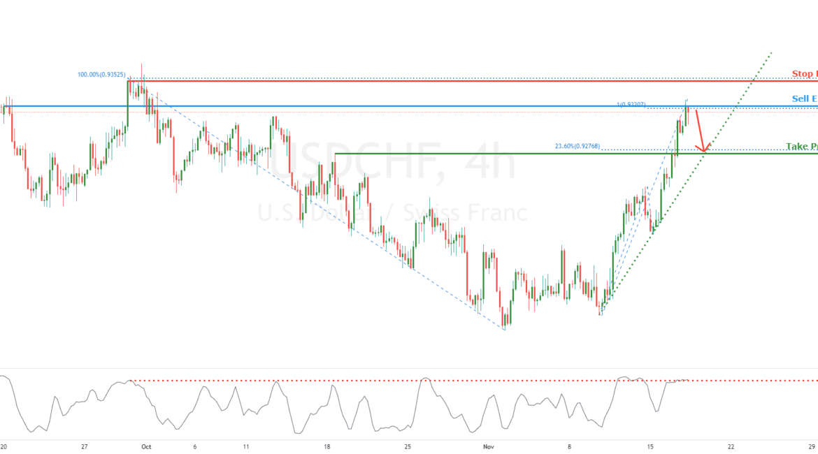 USDCHF potential for pullback! | 17 Nov 2021 for FX:USDCHF by FXCM