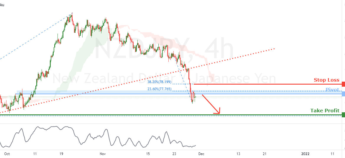 NZDJPY bearish continuation | 29th Nov 2021 for FX:NZDJPY by FXCM