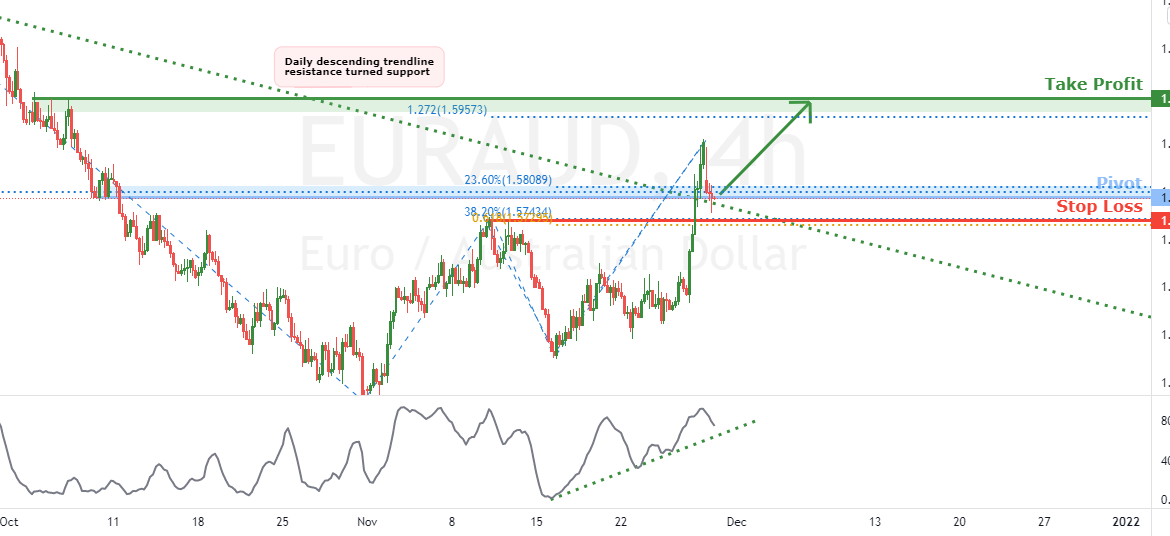 EURAUD potential bullish breakout | 29th Nov 2021 for FX:EURAUD by FXCM
