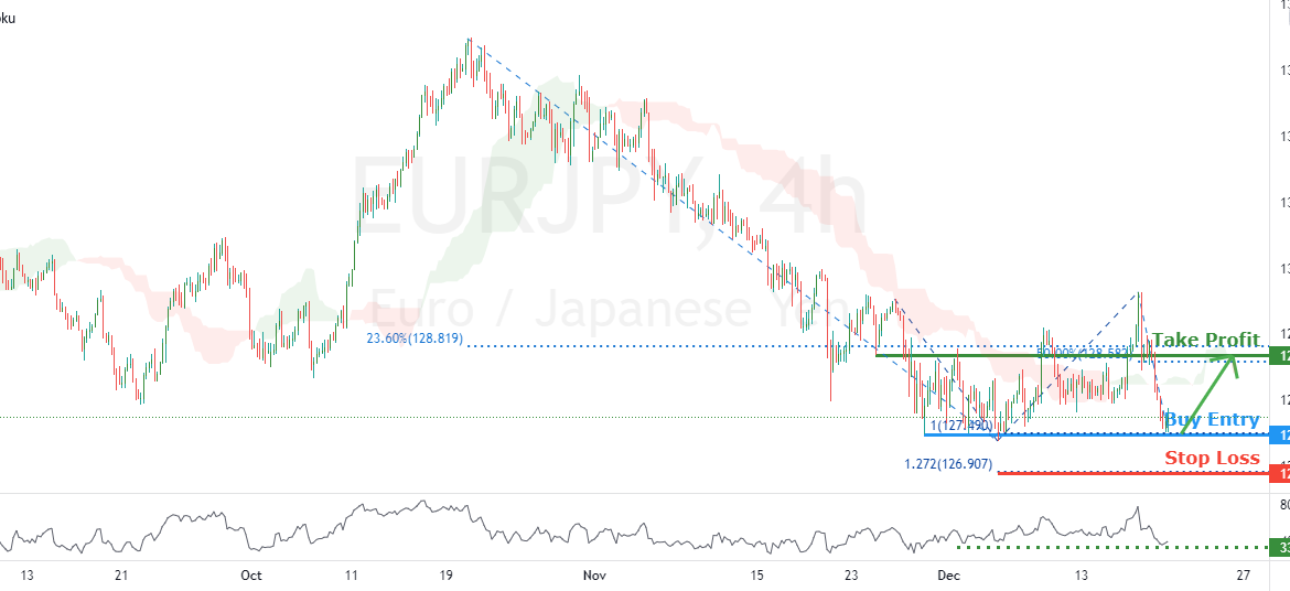 EURJPY potential for bounce! | 20 Dec 2021 for FX:EURJPY by FXCM
