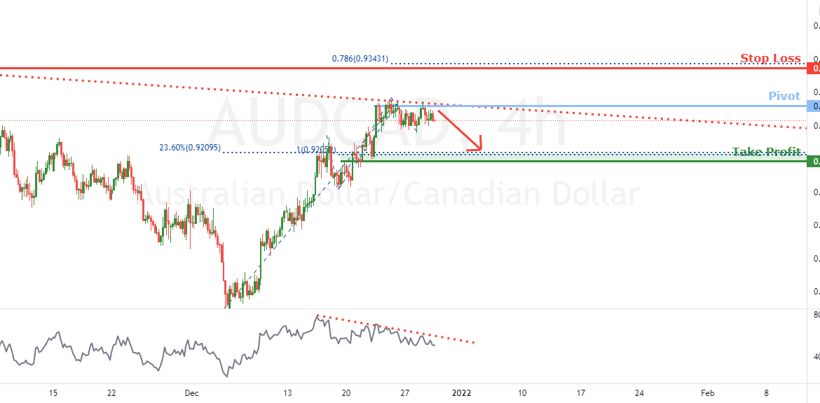 AUDCAD bearish continuation | 29th Dec 2021 for FX:AUDCAD by FXCM