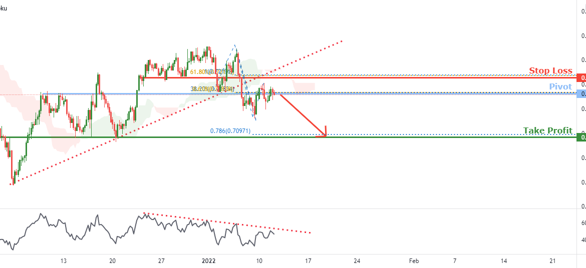 AUDUSD bearish breakout | 11th Jan 2022 for FX:AUDUSD by FXCM
