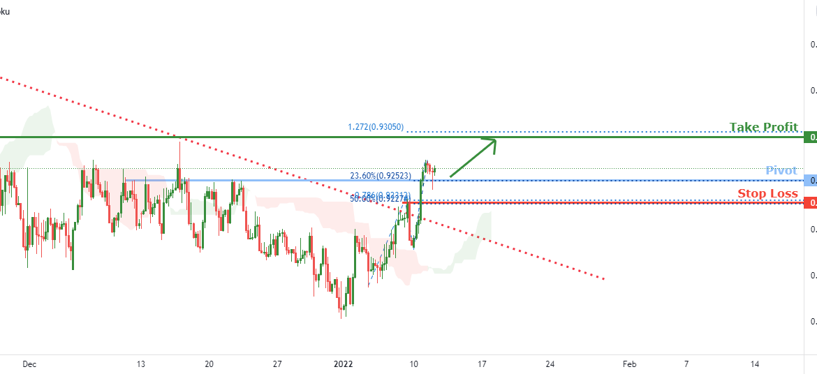 USDCHF bullish breakout | 11th Jan 2022 for FX:USDCHF by FXCM