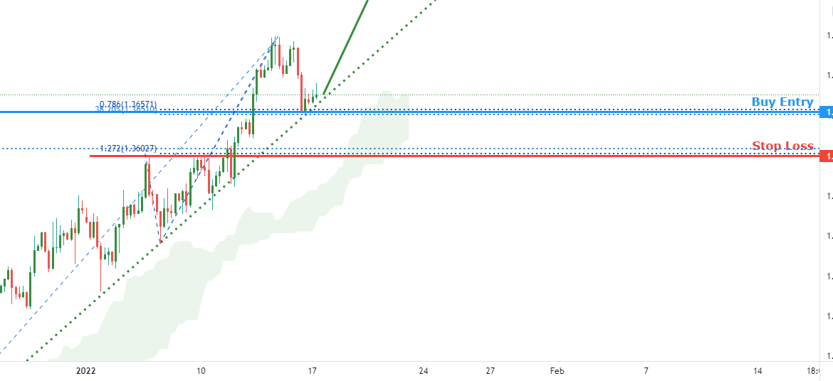 GBPUSD potential for further uptrend | 17th Jan for FX:GBPUSD by FXCM