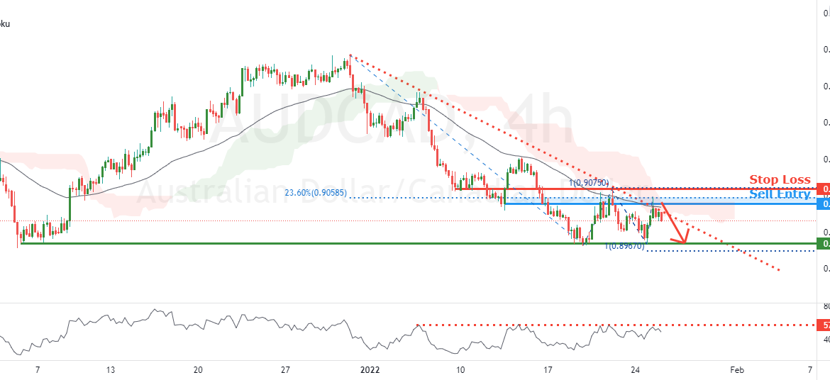 AUDCAD potential for dip! | 25th Jan 2022 for CAPITALCOM:AUDCAD by FXCM