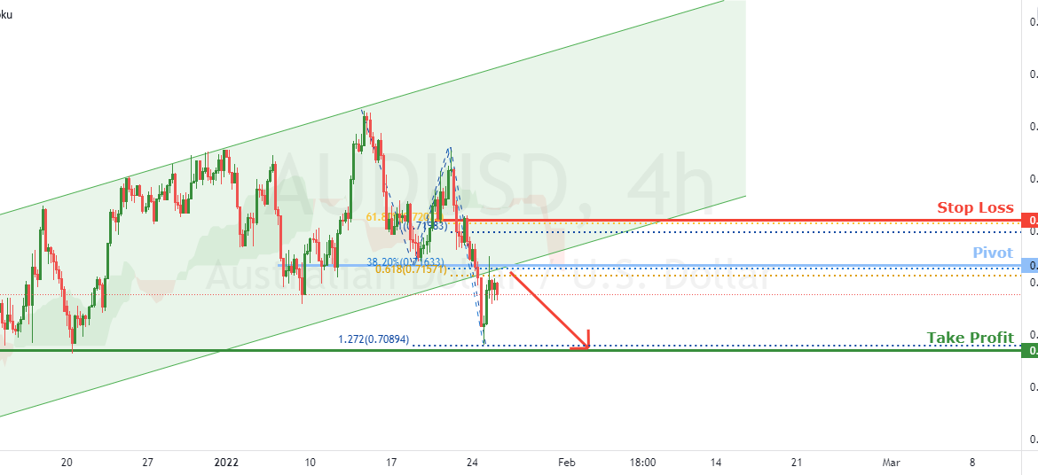 AUDUSD bearish breakout | 25th Jan 2022 for FX:AUDUSD by FXCM