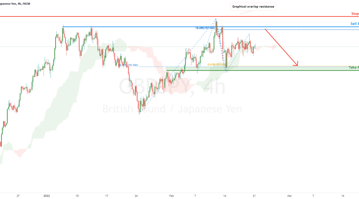 GBPJPY potential for reversal | 21st Feb for FX:GBPJPY by FXCM