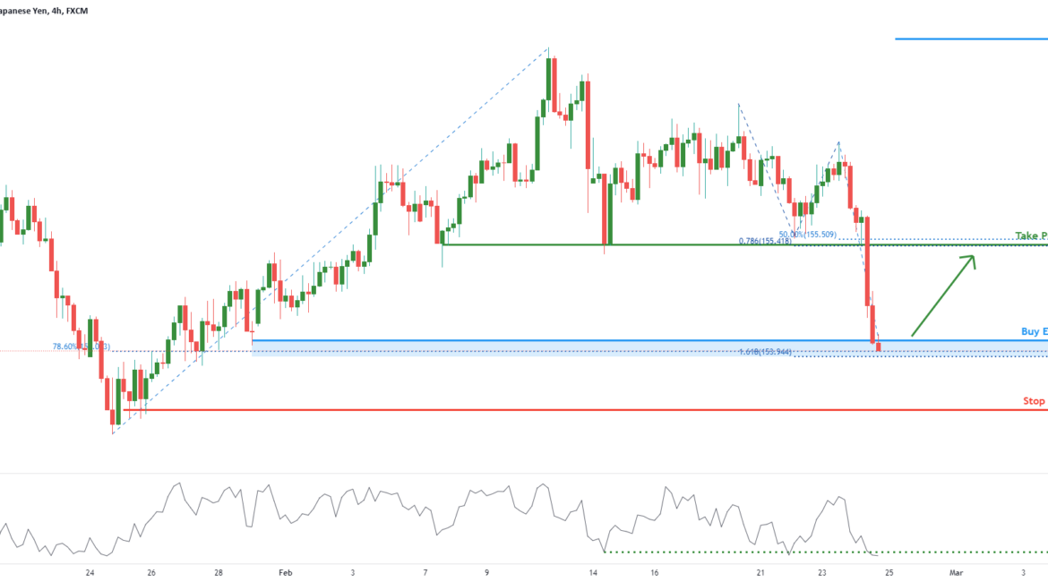 GBPJPY appears oversold for FX:GBPJPY by FXCM