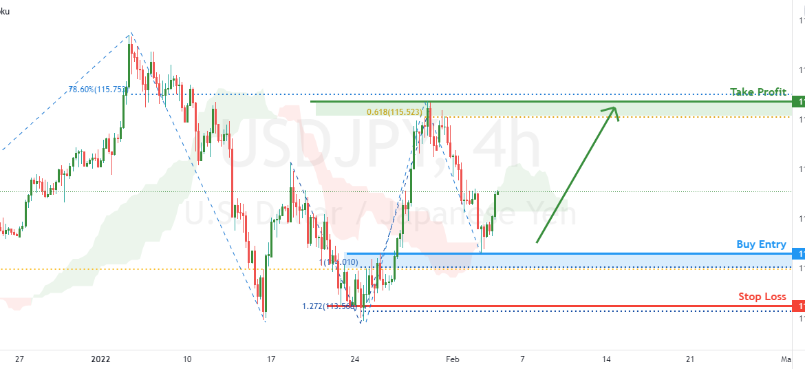 USDJPY potential for uptrend | 3rd Feb for FX:USDJPY by FXCM