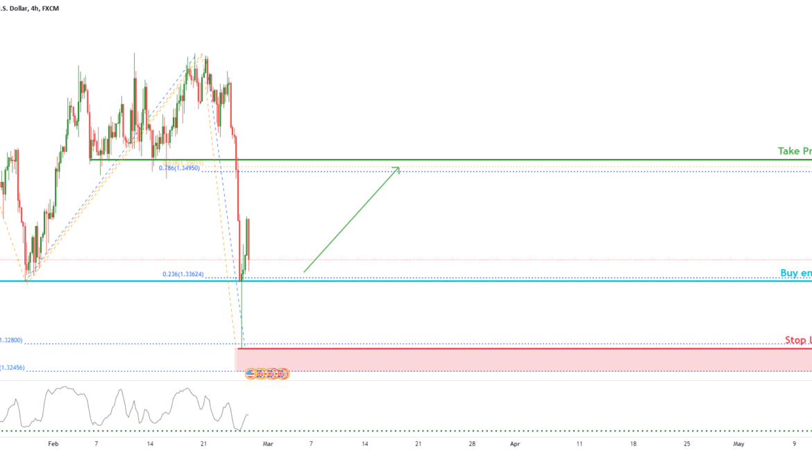 GBPUSD potential for bounce | 25th Feb for FX:GBPUSD by FXCM