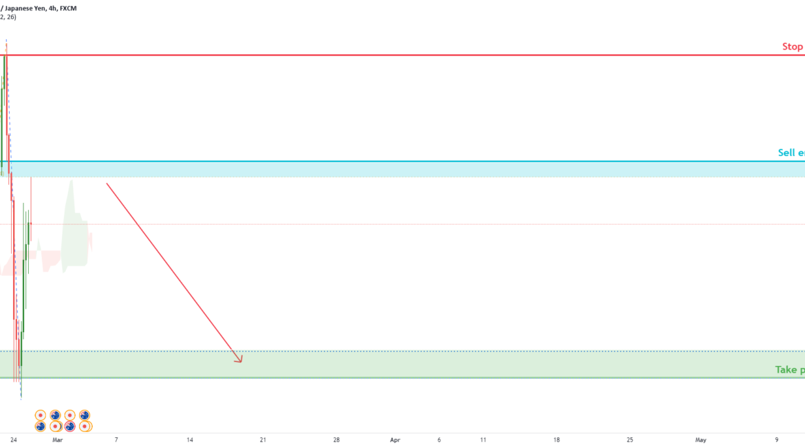 AUDJPY potential for short reversal | 25th Feb for FX:AUDJPY by FXCM