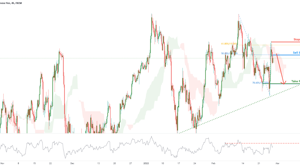 USDJPY potential for bearish dip! | 25th Feb 2022 for FX:USDJPY by FXCM