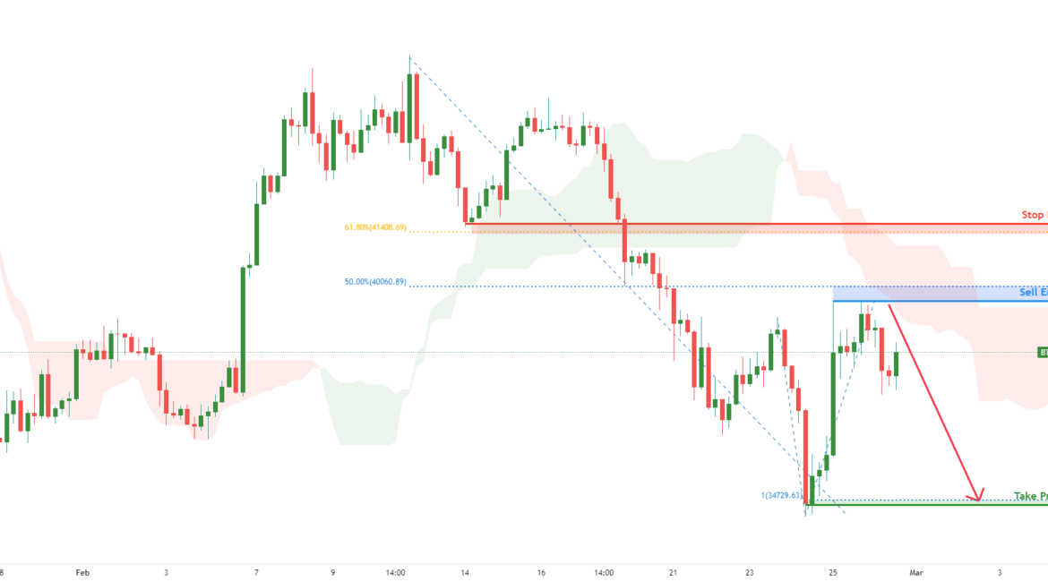 BTCUSD Potential bearish drop | 28th Feb 2022 for FX:BTCUSD by FXCM