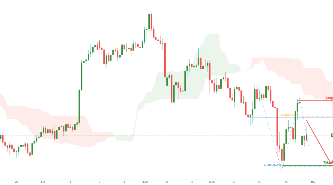 EURJPY Potential bearish drop | 28th Feb 2022 for FX:EURJPY by FXCM