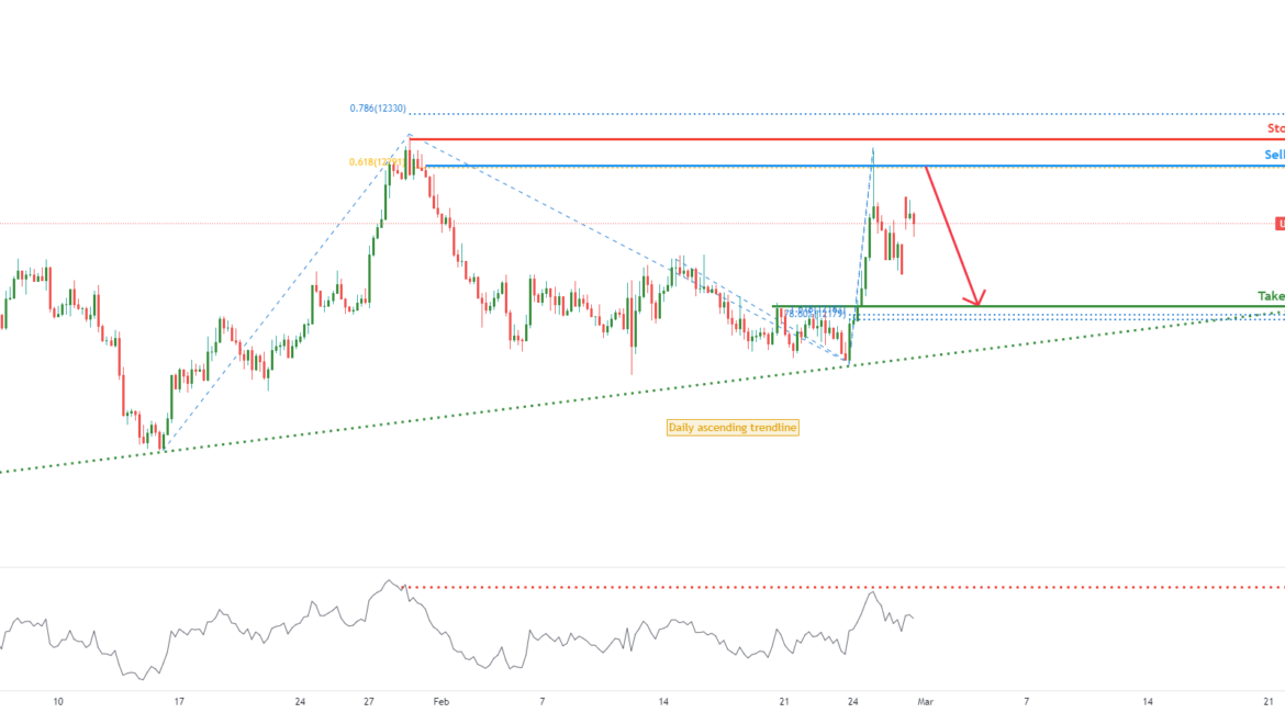 USDOLLAR potential for pullback! | 28th Feb 2022 for FX:USDOLLAR by FXCM