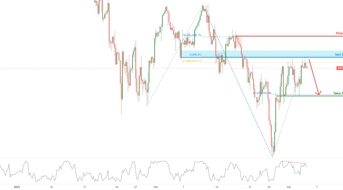 USEQUITIES on bearish momentum! | 3rd March 2022 for FX:USEQUITIES by FXCM