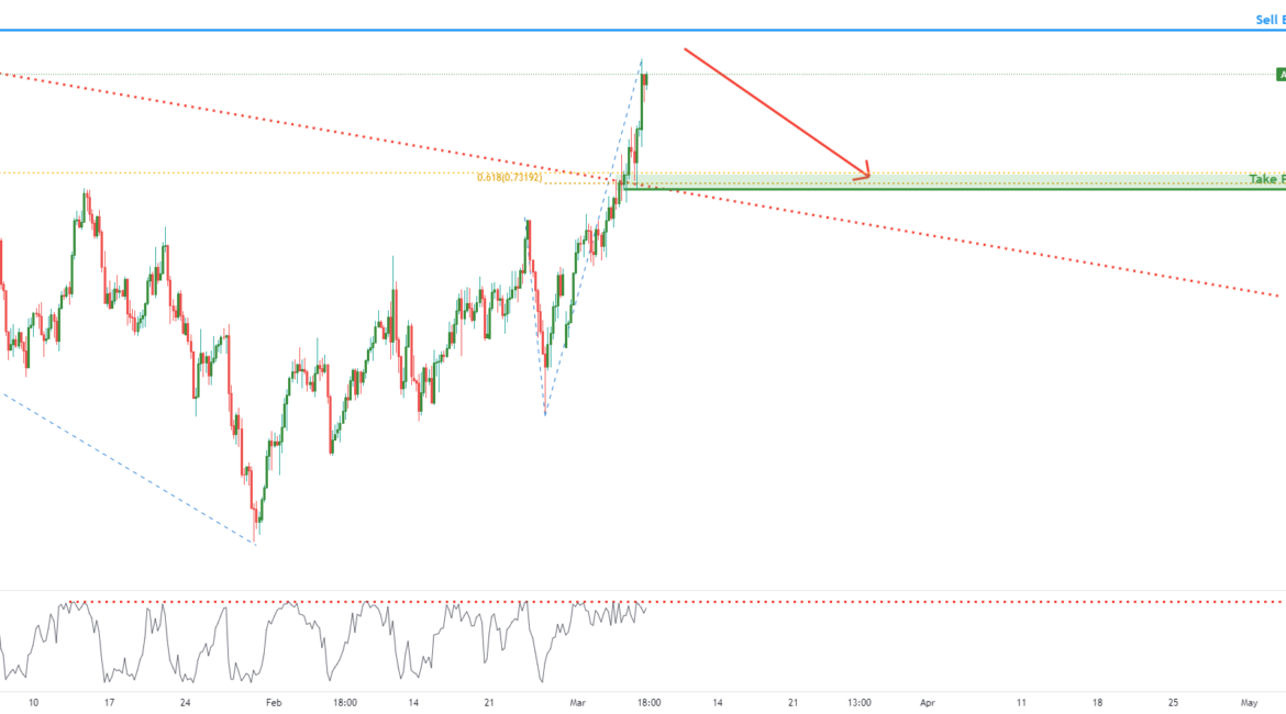 AUDUSD potential for reversal |7th March for FX:AUDUSD by FXCM