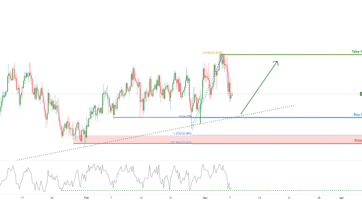 CHFJPY potential for bounce | 7th March for FX:CHFJPY by FXCM