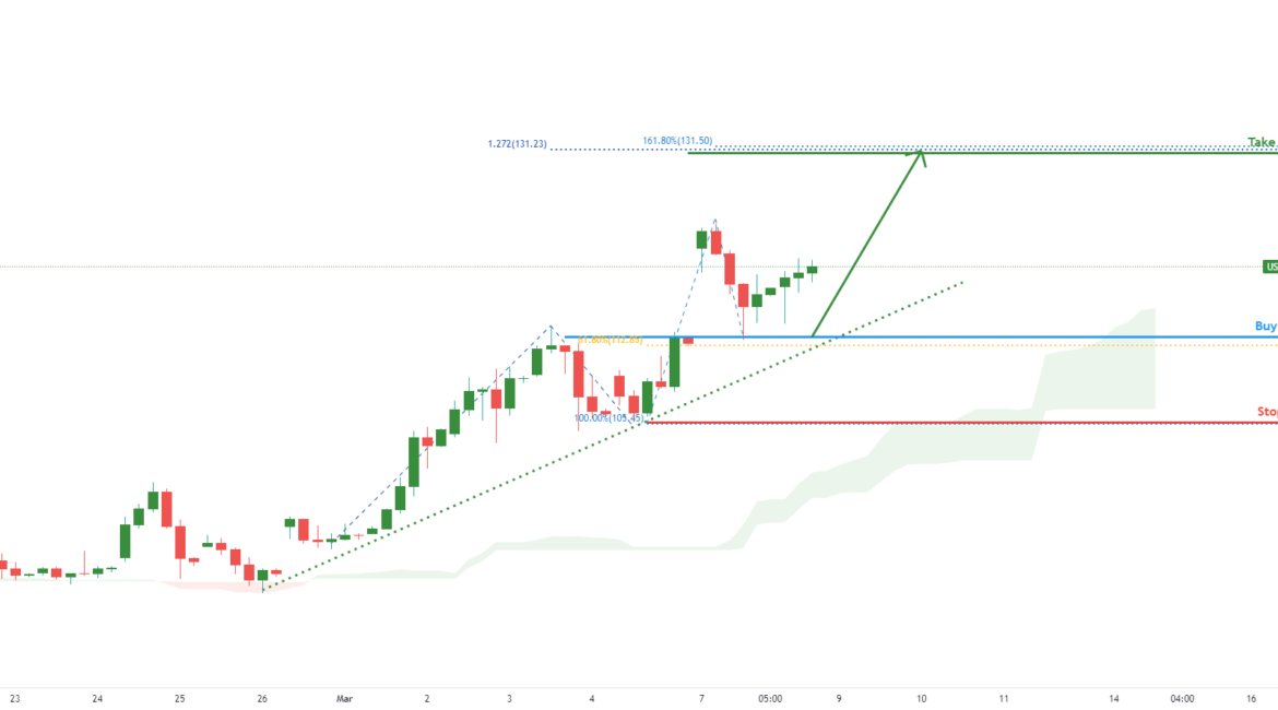 USOILSPOT potential for bullish continuation! | 8th March for FX:USOILSPOT by FXCM