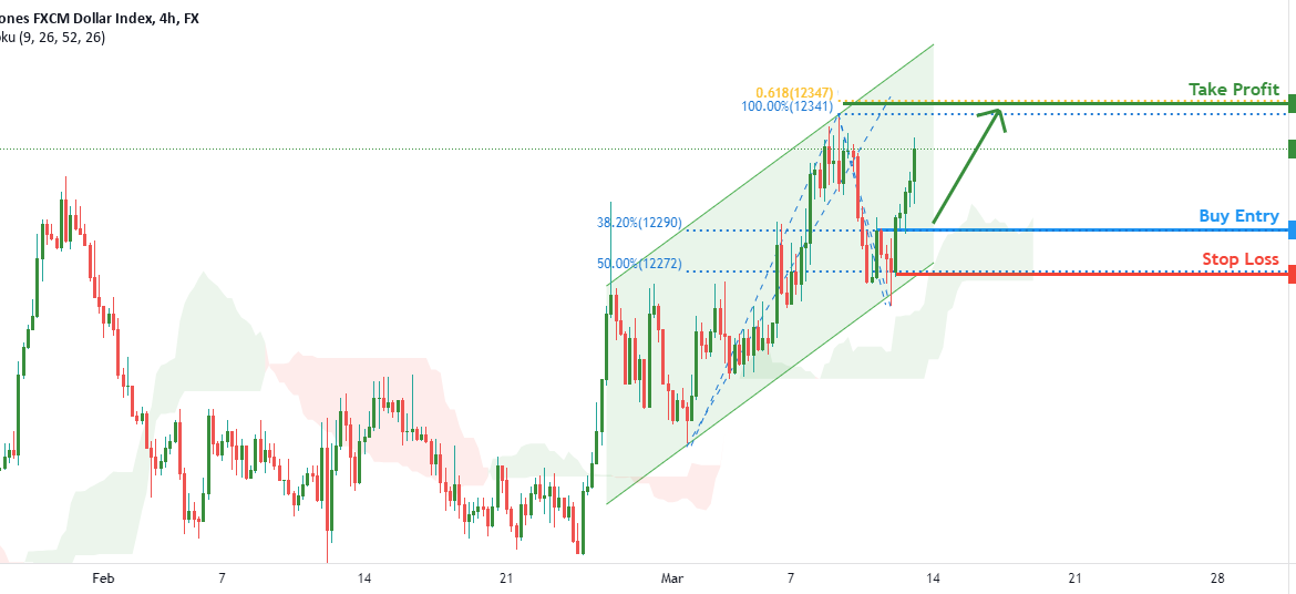 USDOLLAR potential for bullish continuation! | 11th March 2022 for FX:USDOLLAR by FXCM