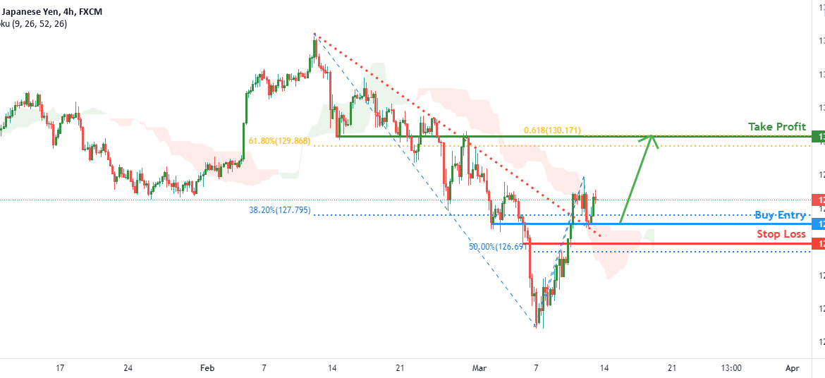 EURJPY potential trendline breakout retest! | 11th March 2022 for FX:EURJPY by FXCM
