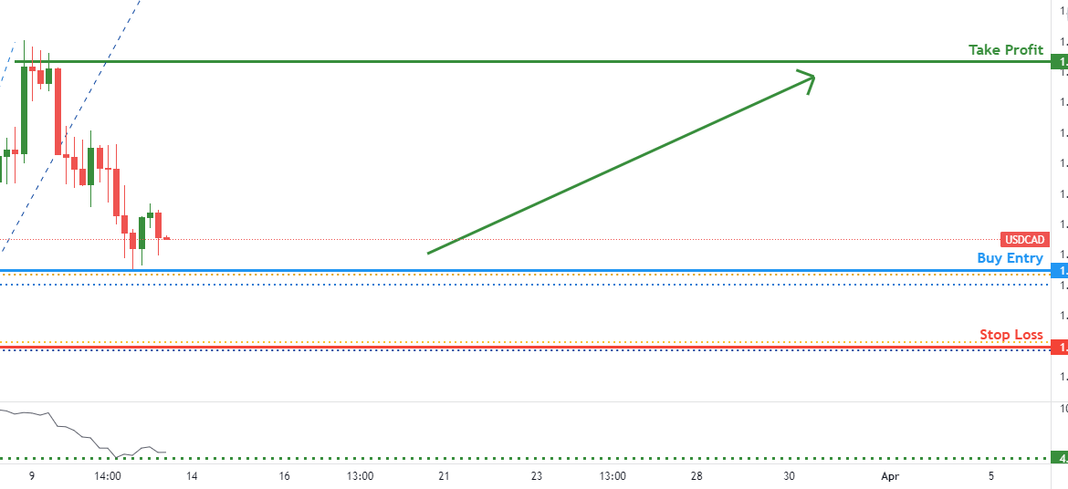 USDCAD potential for bounce | 11th March for FX:USDCAD by FXCM