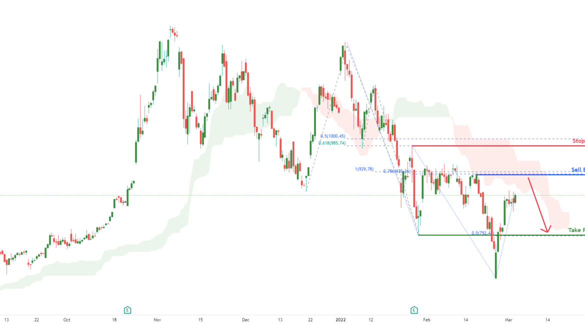 TSLA H4 Potential Bearish Dip | 3rd March 2022 for NASDAQ:TSLA by FXCM