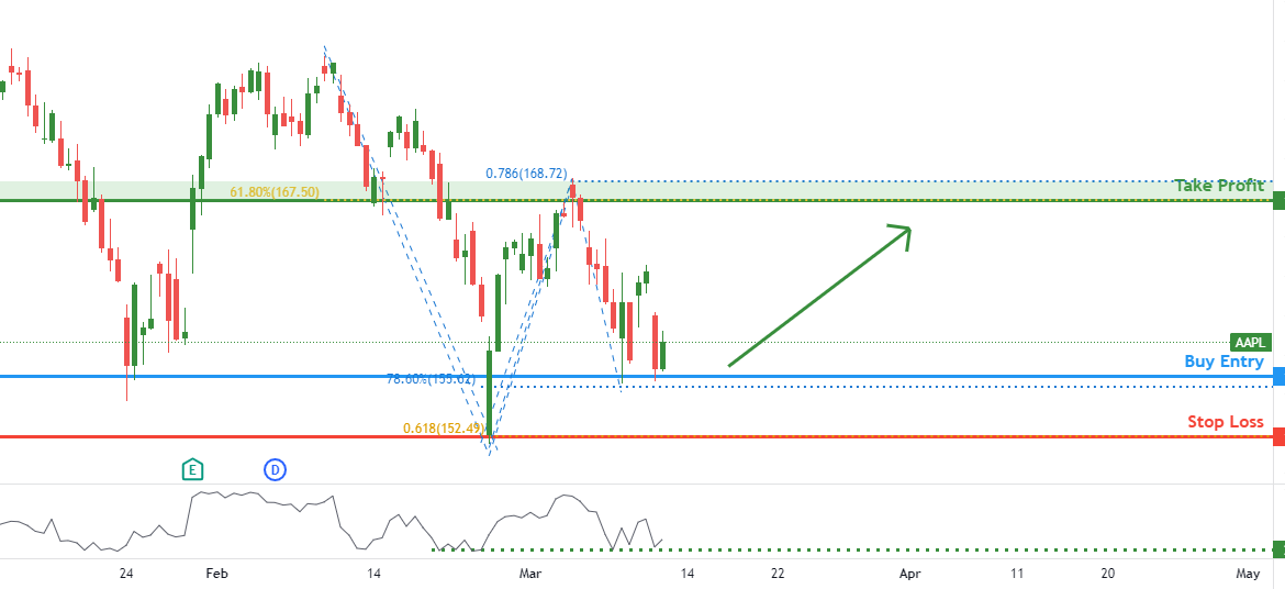 AAPL potential for bounce | 11th March for NASDAQ:AAPL by FXCM
