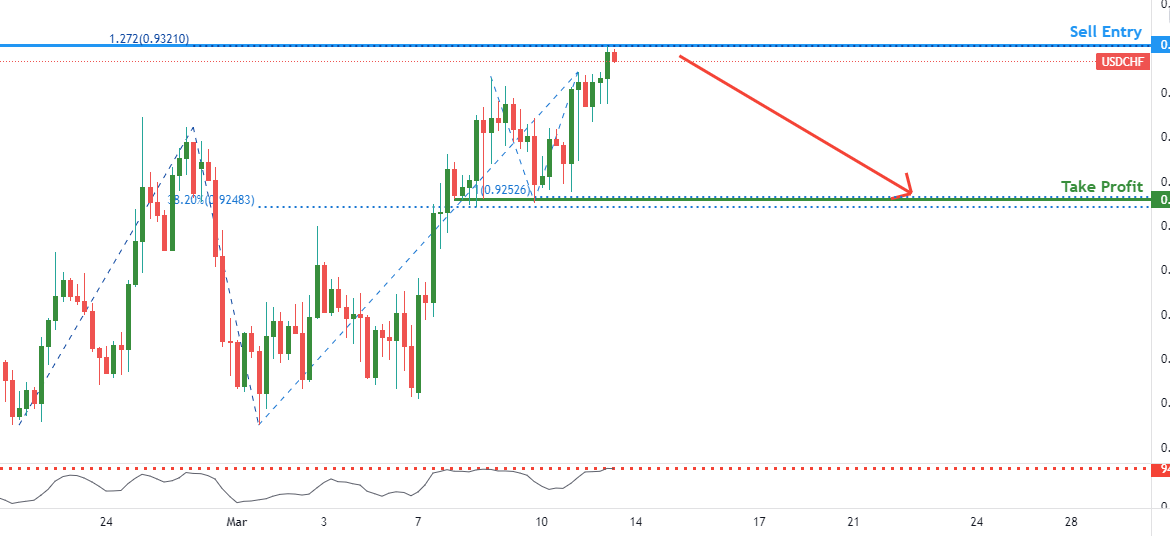 USDCHF potential for dip | 11th March for FX:USDCHF by FXCM