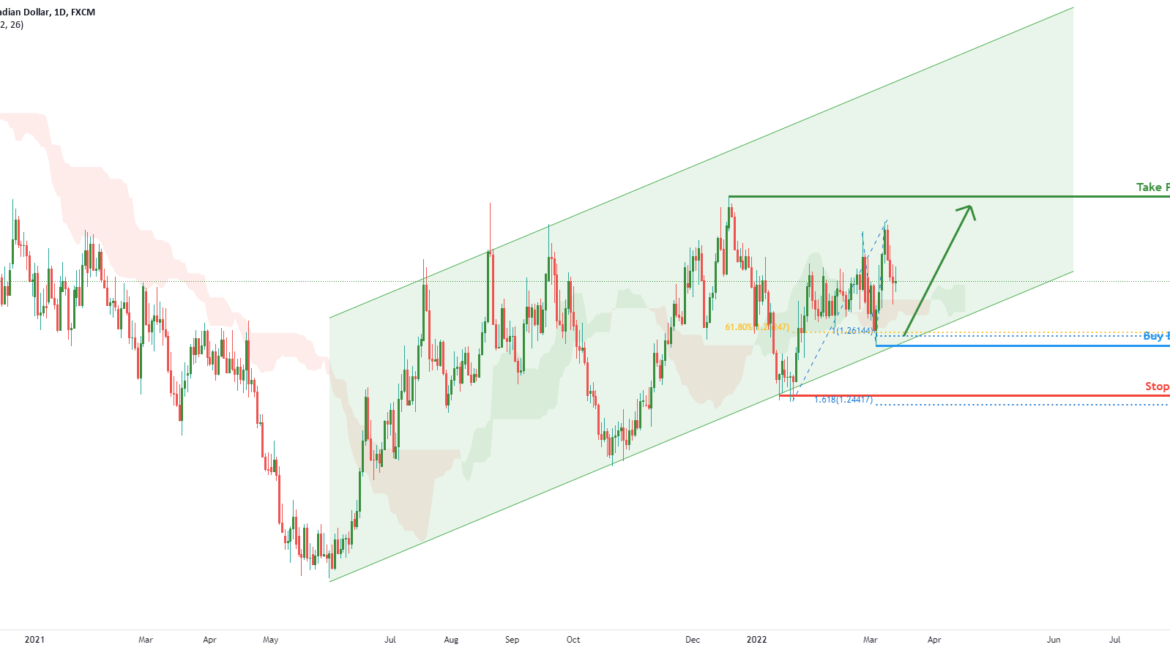 USDCAD potential for further uptrend | 14th March for FX:USDCAD by FXCM