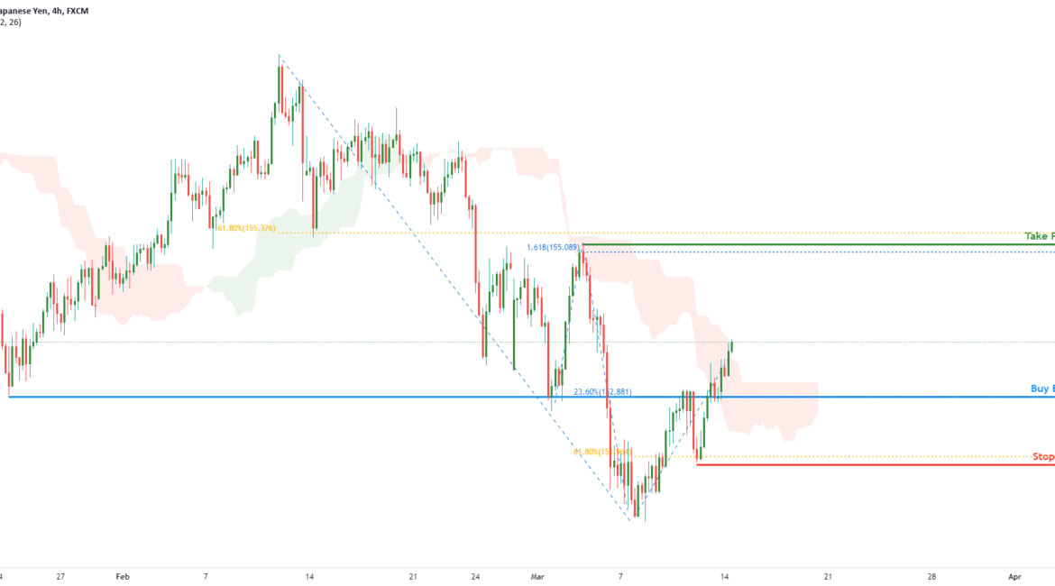 GBPJPY potential for further uptrend | 14th March for FX:GBPJPY by FXCM