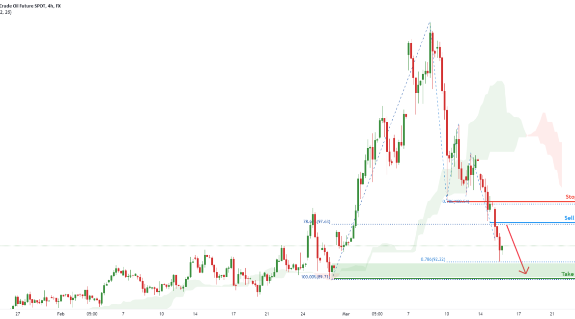 USOIL potential further bearish continuation! | 15th March 2022 for FX:USOILSPOT by FXCM