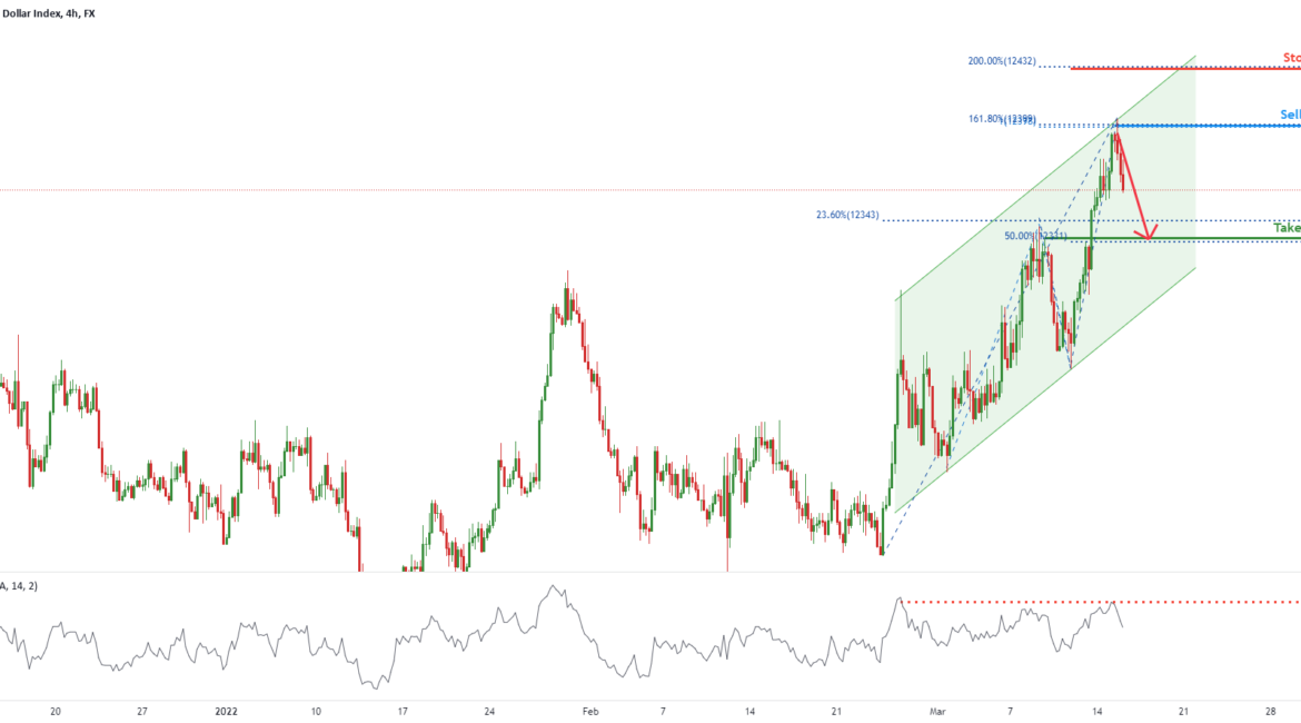 USDOLLAR potential for pullback! for FX:USDOLLAR by FXCM