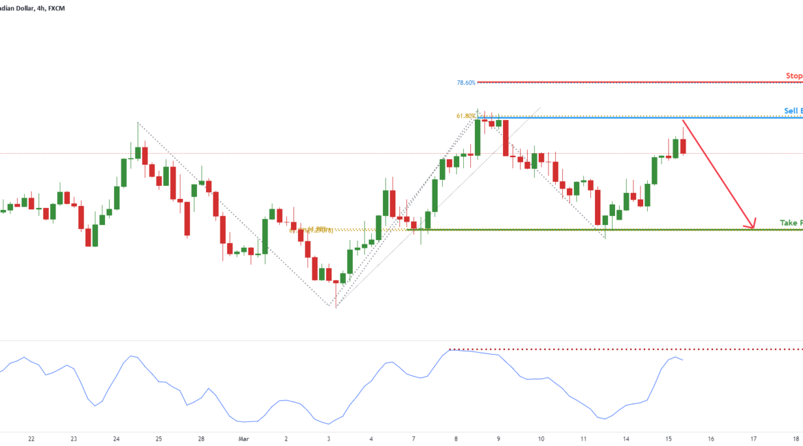 USDCAD potential for drop! | 15th Mar 2022 for FX:USDCAD by FXCM