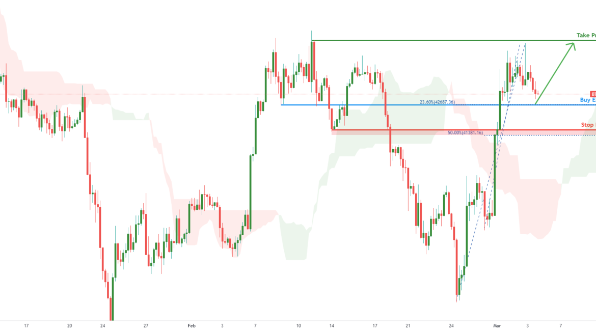 BTCUSD H4 Potential Bounce | 3rd March 2022 for FX:BTCUSD by FXCM