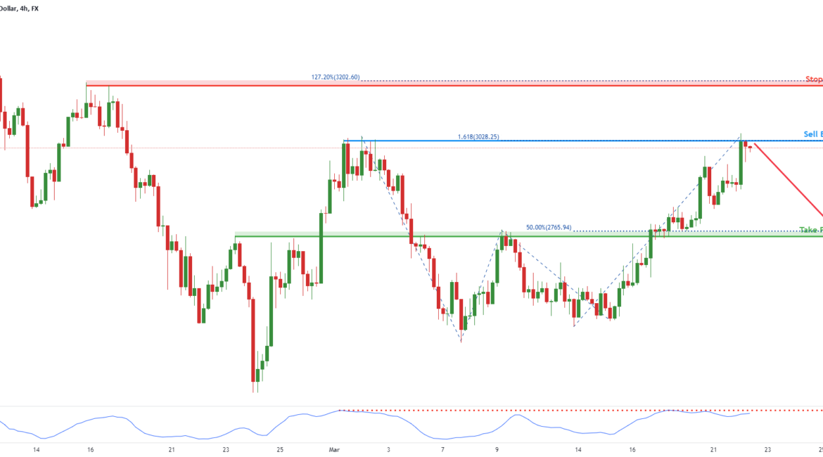 ETHUSD potential for a drop! | 22nd Mar 2022 for FX:ETHUSD by FXCM
