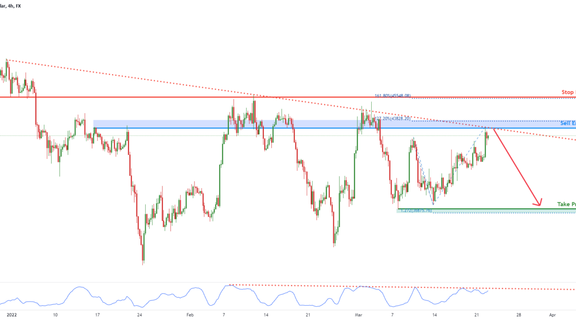 BTCUSD potential for a drop! | 22nd Mar 2022 for FX:BTCUSD by FXCM