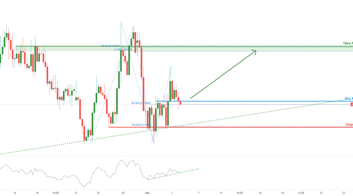 USDCHF potential for further uptrend | 3rd March for FX:USDCHF by FXCM